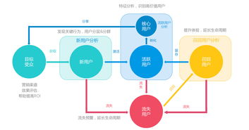 構建用戶管理與產品運營循環 以成都新媒體運營為例